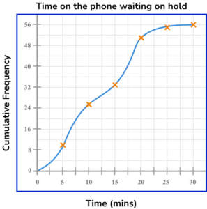 cumulative frequency practice question 3 explaination image 2