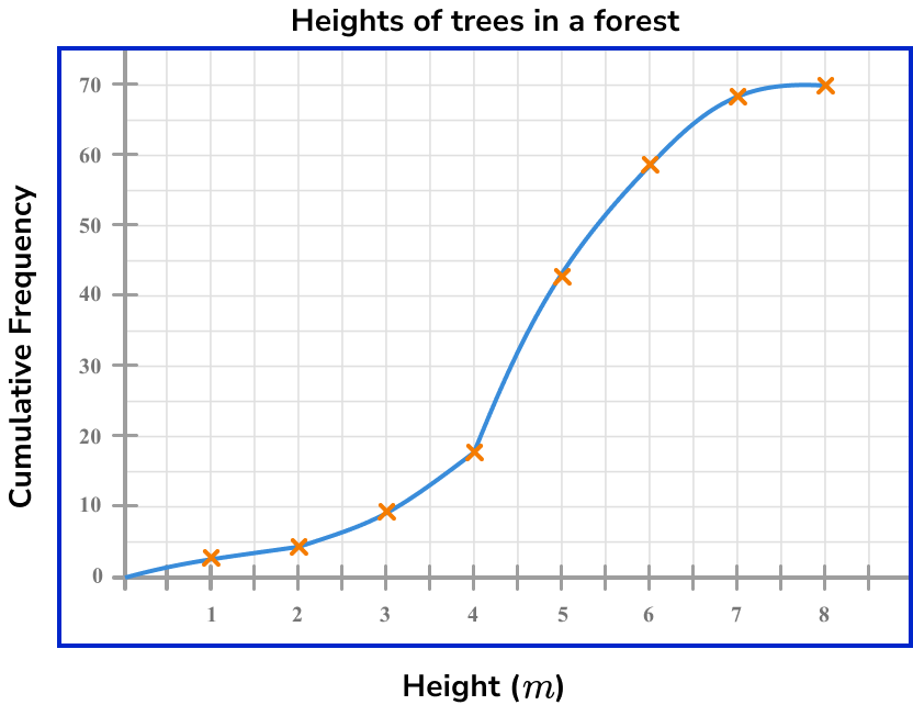cumulative frequency, reading data from a cumulative frequency graph image 3