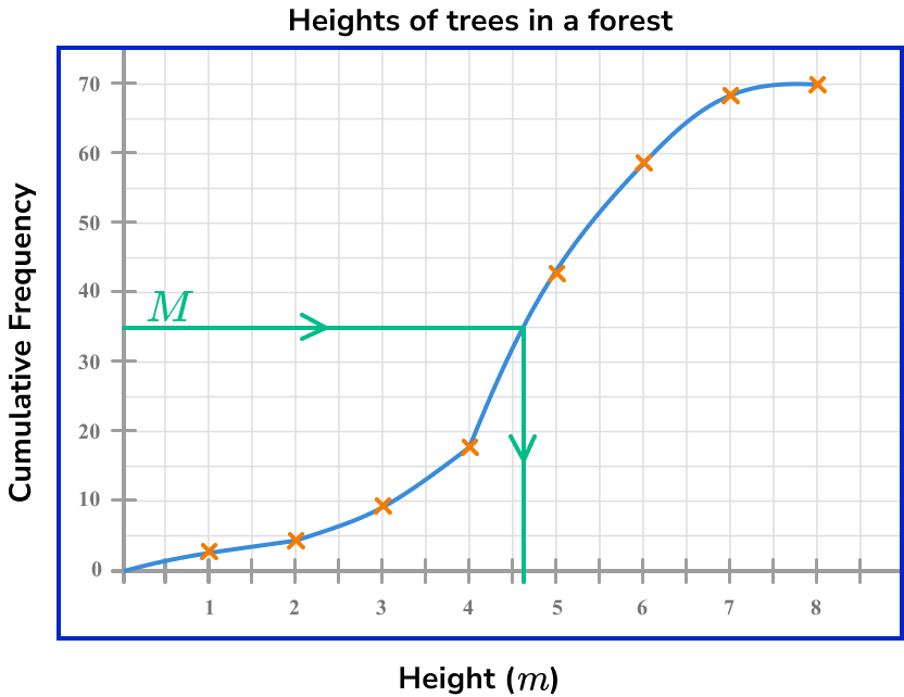 cumulative frequency, reading data from a cumulative frequency graph image 4