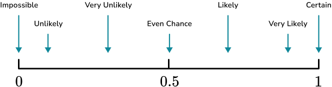 Describing Probability practice question 1 answer option 1