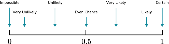 Describing Probability practice question 1 answer option 2