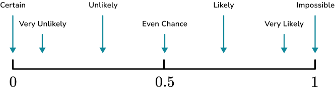 Describing Probability practice question 1 answer option 3