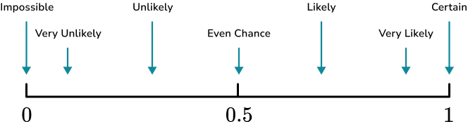 Describing Probability practice question 1 correct answer