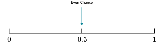 Describing Probability practice question 5 answer option 2