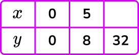 Direct proportion example 2