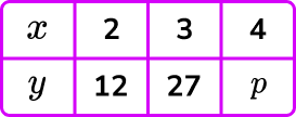 Direct proportion example 3