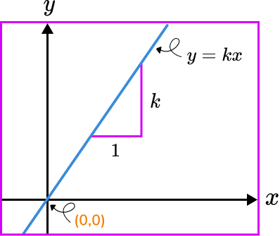 Direct proportion image 1