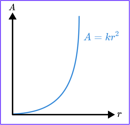 Directly Proportional Graphs image 2