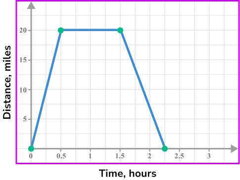 Distance time graph example 5 image 3