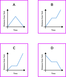 Distance time graph gcse question 1
