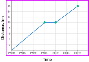 Distance time graph gcse question 2