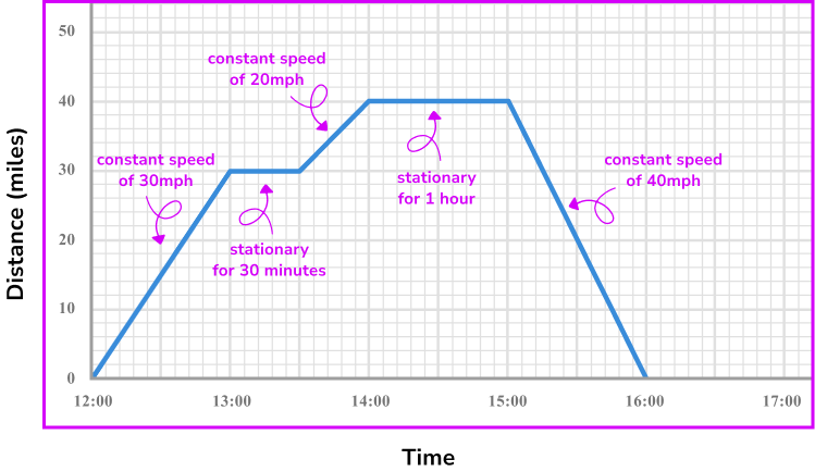 Distance time graph image 1