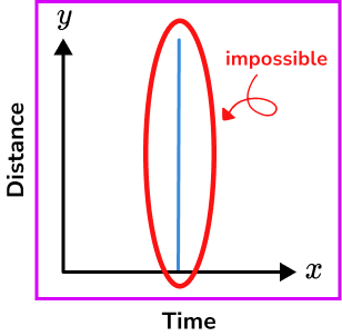 Distance time graph misconceptions image 1