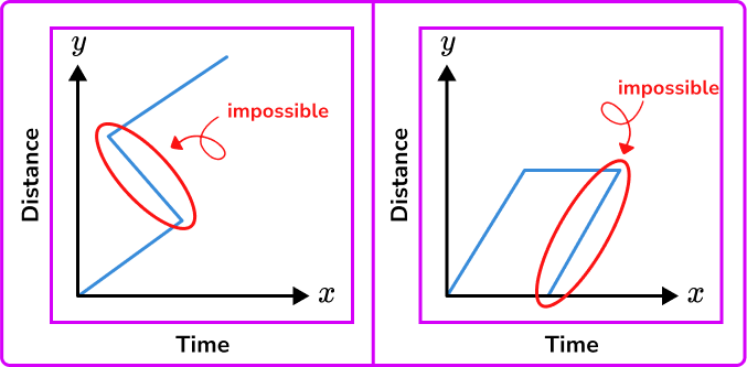 Distance time graph misconceptions image 2
