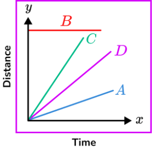 Distance time graph practice question 2