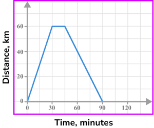 Distance time graph practice question 5 image 1