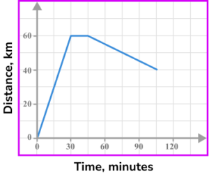 Distance time graph practice question 5 image 2