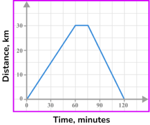 Distance time graph practice question 5 image 3