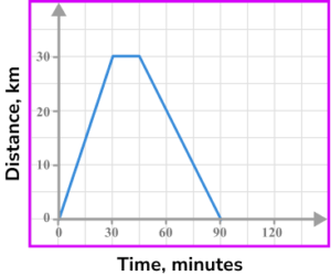 Distance time graph practice question 5 image 4 correct