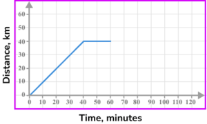 Distance time graph practice question 6 image 1