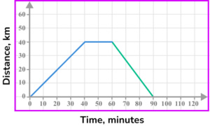 Distance time graph practice question 6 image 3.