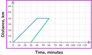 Distance time graph practice question 6 image 5