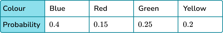 Expected frequency example 4