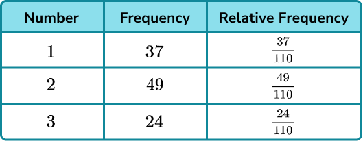 Experimental probability example 1 step 3