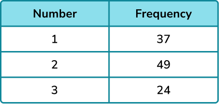 Experimental probability example 1