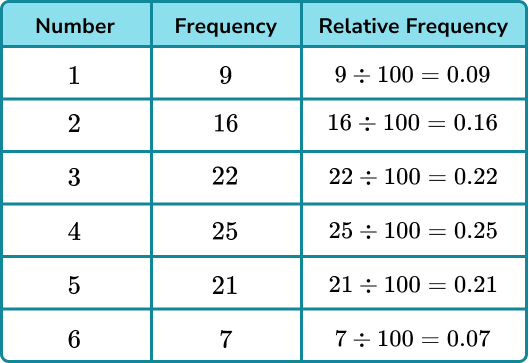 Experimental probability example 3 step 3