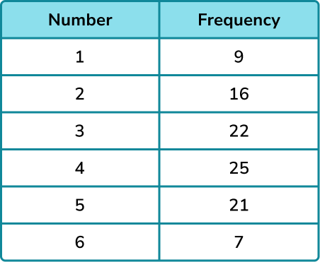 Experimental probability example 3