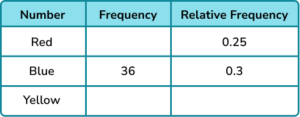 Experimental probability gcse question 2 image 1