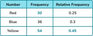 Experimental probability gcse question 2 image 2