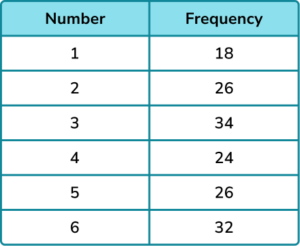 Experimental probability practice question 2 image 1