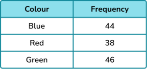 Experimental probability practice question 3