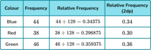 Experimental probability practice question 3 explanation image