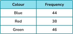 Experimental probability practice question 4