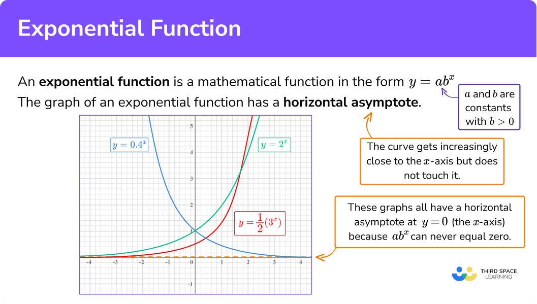 What is an exponential function?