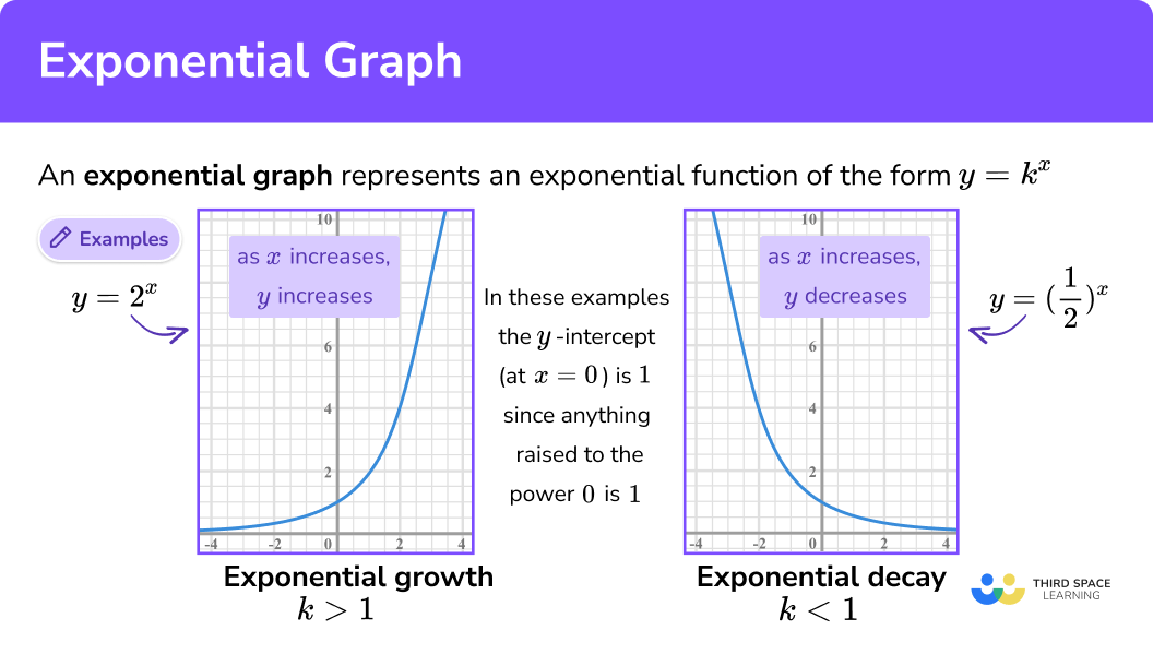 What is an exponential graph?