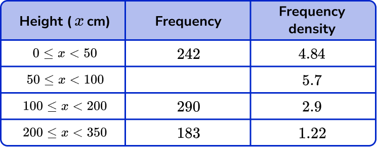 Frequency Density Formula Example 5