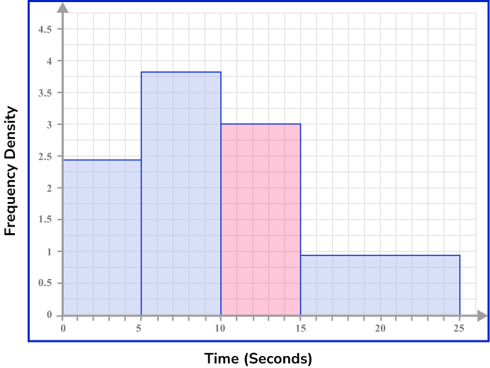 Frequency Density Formula Example 6 Step 2