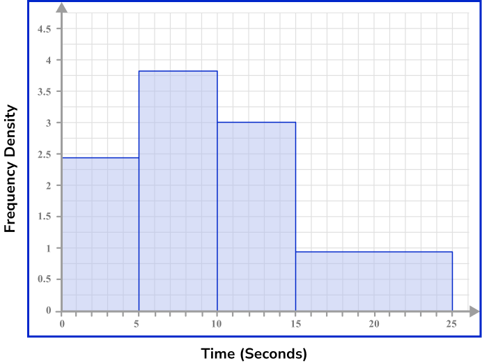 Frequency Density Formula Example 6