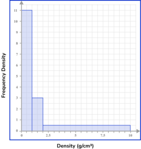 Frequency Density Formula GCSE Question 2