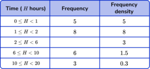 Frequency Density Formula Practice Question 5