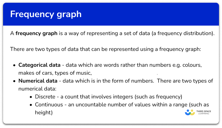 Frequency graph