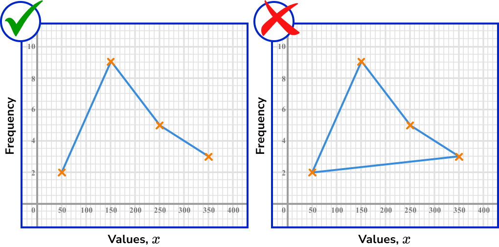 frequency polygons common misconceptions image