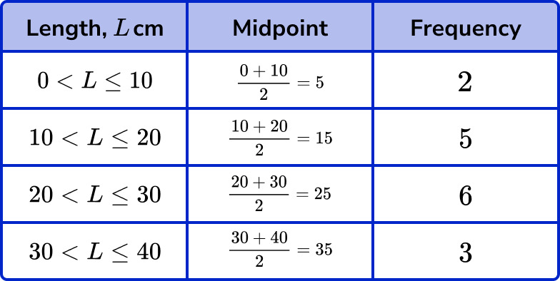 frequency polygons example 1 step 1