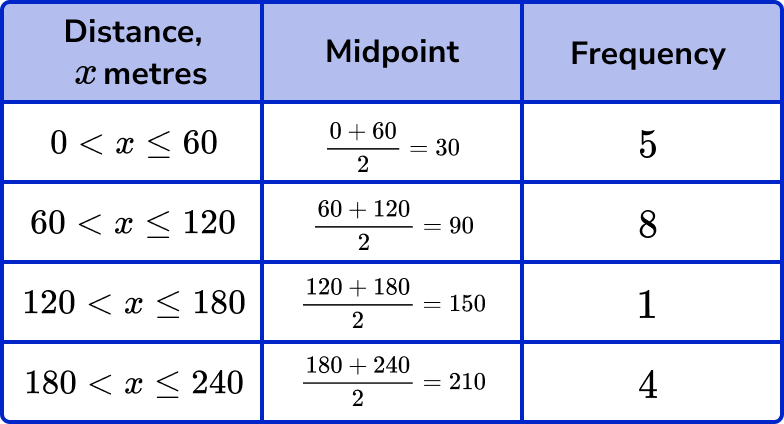 frequency polygons example 2 step 1