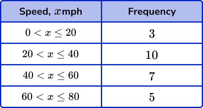 frequency polygons example 3 image 1