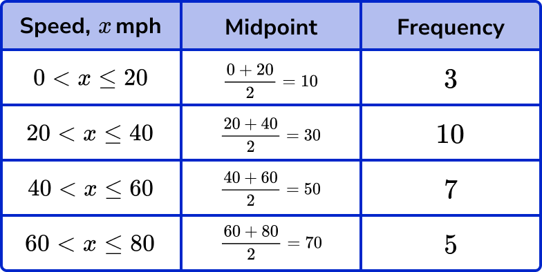 frequency polygons example 3 step 1
